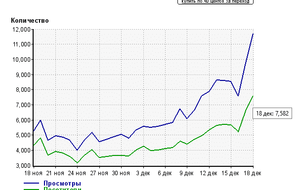 Скільки можна заробити на сайті і скільки я заробляю